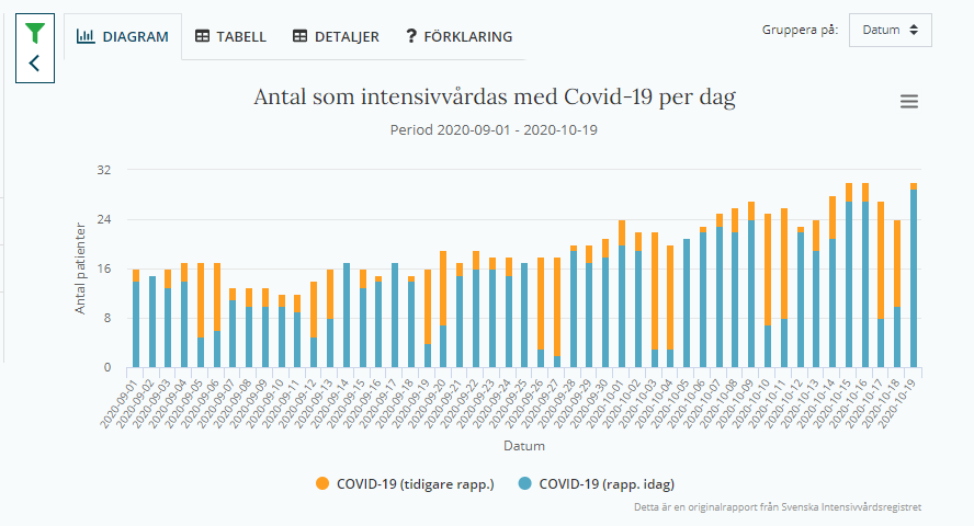 A clear increase in number of patients in ICU, with a doubling in a month from 16 to 30, with the latest data not yet full up to date