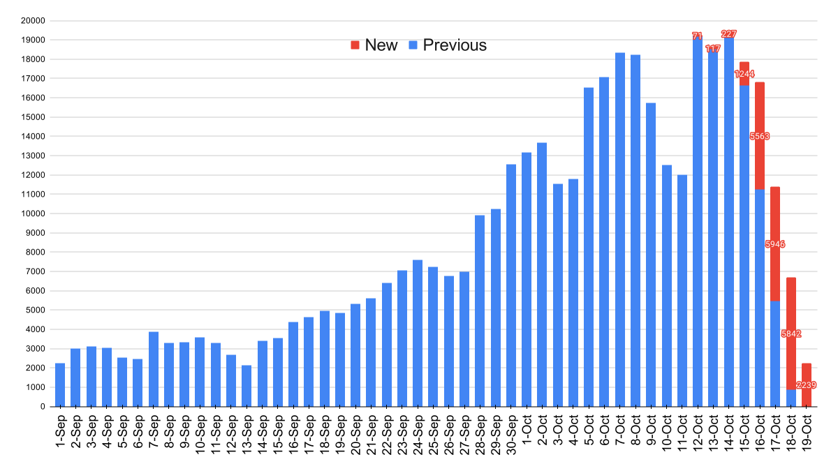 UKCovid19Stats's tweet photo. The United Kingdom reported 21,331 COVID-19 positives today (20 Oct).

This chart shows where the majority of those positives were allocated by specimen date (the date the test was taken). 

The red bars are today's additions. https://t.co/KstgyRjEAw