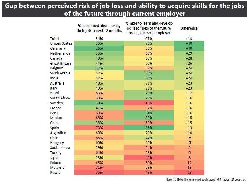 At least half of people who have a job fear they'll lose it in the next 12 months https://t.co/hKxuJnsnsf #JobsReset https://t.co/9EiyIqKVoj https://t.co/GIe6DQ5f6s