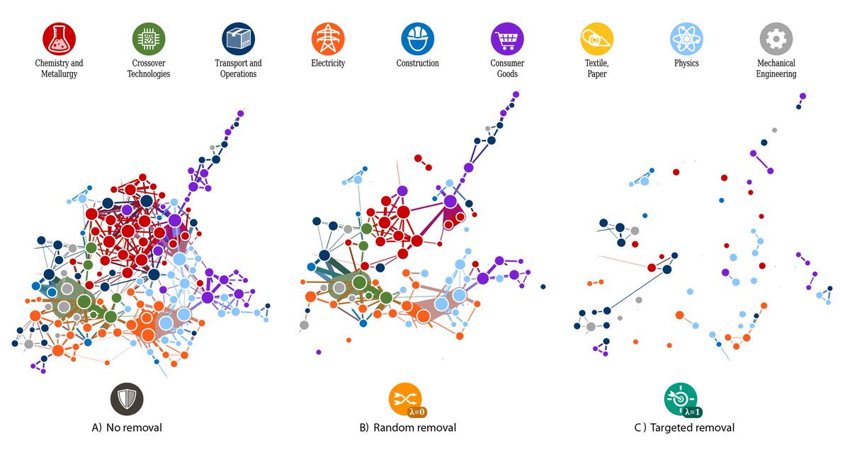In the last year, we have been working on how to crossfertilize an #EconGeo question on #resilience with  #NetworkScience techniques. Our working paper with <a href="/ZoltanElekes/">Zoltán Elekes</a>, Adam Whittle, Changjun Lee and <a href="/dfkogler/">Dieter F. Kogler</a> is finally out!