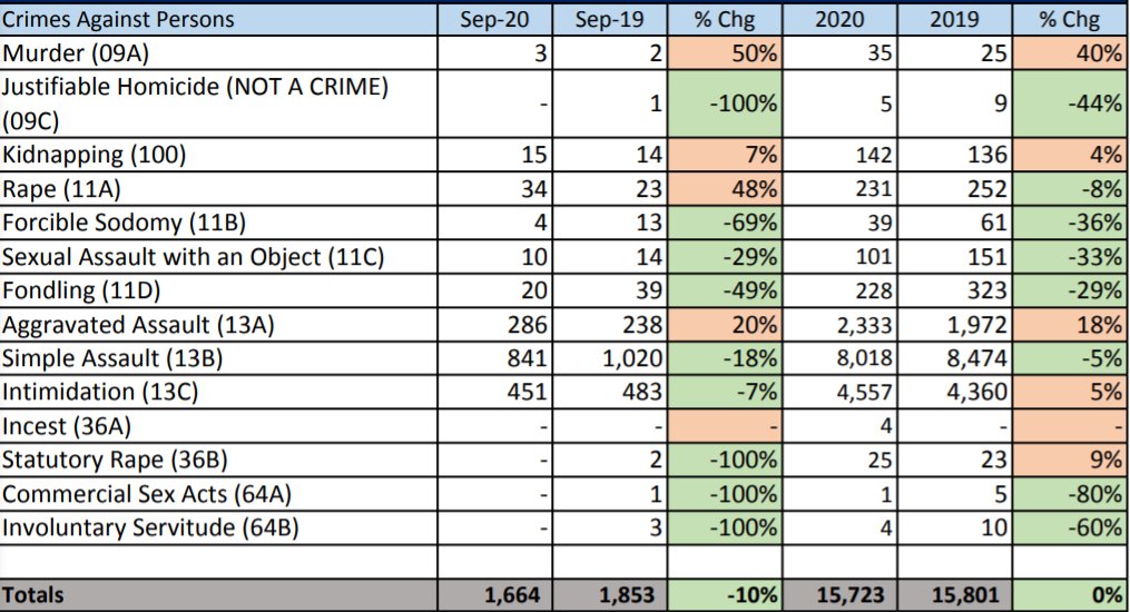 Let's look at the report.Simple assault is down last year vs. this year. So is sexual assault. Total crimes against persons have increased 0%.  https://www.austintexas.gov/sites/default/files/files/101520_CMR_September_%20EXTERNAL.pdf  https://twitter.com/GregAbbott_TX/status/1318398351176511489