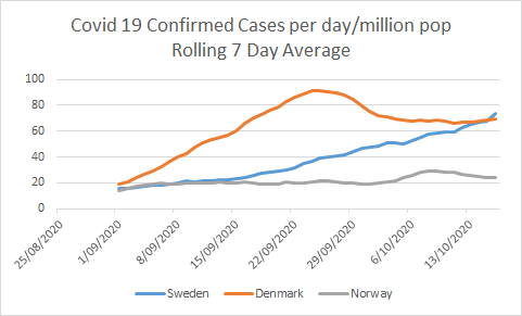 Sweden clearly passing Denmark in confirmed cases now, despite Denmark doing dramatically more testing