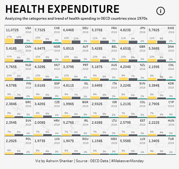 ashthewall19's tweet photo. My week 42 #MakeoverMonday on Healthcare Expenditure.
Feedback is welcome.
#MMVizReview 

@tableaupublic link: https://t.co/HpTKwKwQhw https://t.co/c4BqejwNiC
