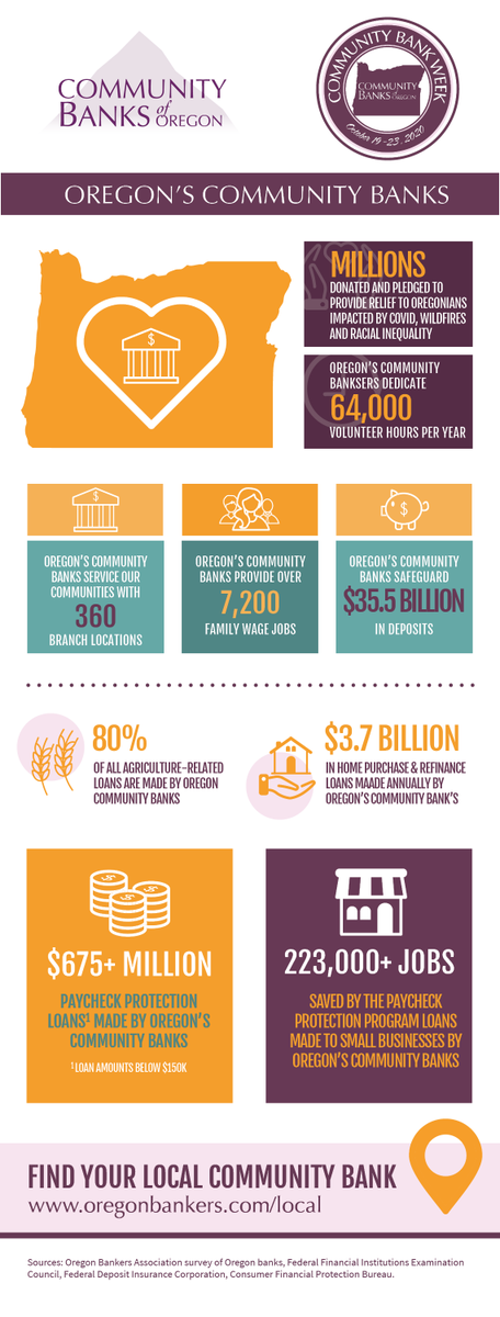 ORBankers's tweet photo. It's day two of Oregon Community Bank Week! We're proud to highlight the economic and social impact of Oregon's #CommunityBanks. #ORCBW https://t.co/fNN8xV3o9l