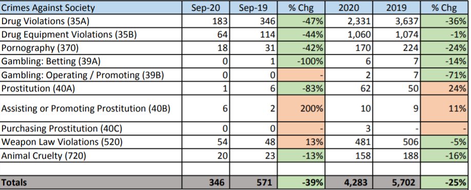 What's this mean? IDK. But if people are just gonna throw out crimes that went up, with misleading percent increases of small raw numbers, then we might as well also know that animal cruelty is down 16%.