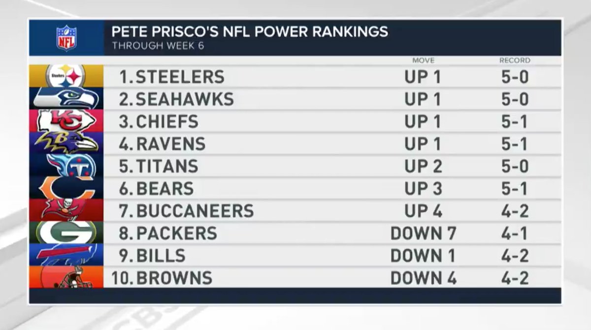 CBS Sports HQ (@cbssportshq) on Twitter photo NFL Power Rankings after Week 6
(per <a href="/PriscoCBS/">Pete Prisco</a>)
1. Steelers
2. Seahawks
3. Chiefs
4. Ravens
5. Titans
6. Bears
7. Buccaneers
8. Packers
9. Bills
10. Browns
Thoughts? NFL Power Rankings after Week 6
(per <a href="/PriscoCBS/">Pete Prisco</a>)
1. Steelers
2. Seahawks
3. Chiefs
4. Ravens
5. Titans
6. Bears
7. Buccaneers
8. Packers
9. Bills
10. Browns
Thoughts?