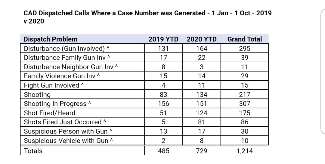 (1/2) San Antonio has seen a 50% increase in gun violence and a 24% increase in murders since last year. With crimes like this increasing, why are Anti-Police Activists circulating petitions to try and repeal officer's hard-earned rights and protections?