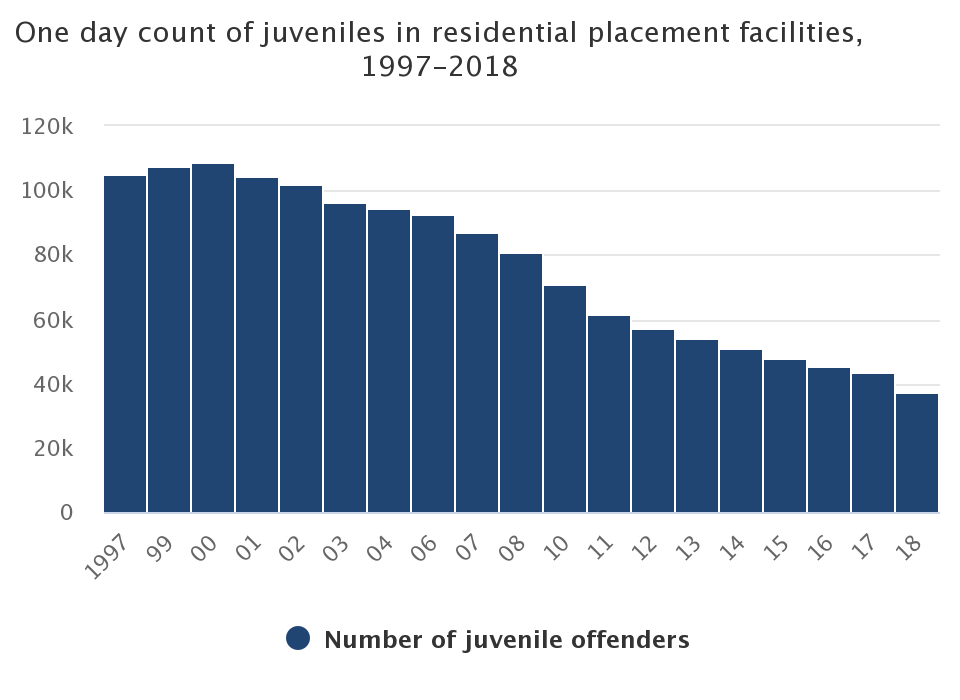 StatBB's tweet photo. The juvenile residential placement population fell below 40K in 2018: https://t.co/TRjp6BrGFx #WorldStatisticsDay https://t.co/k8kYIkzsyk