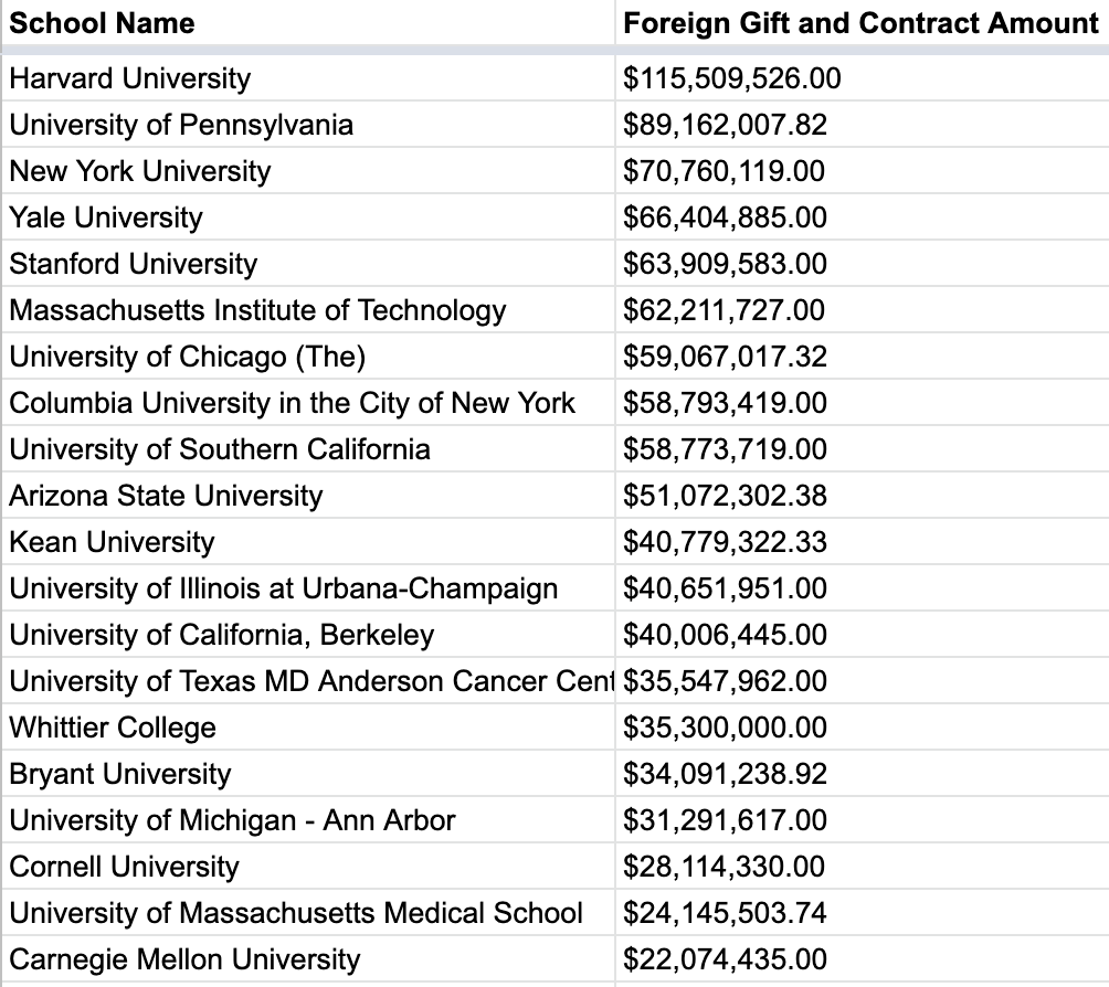 I crunched the historical data and the numbers from the new DOE portal. Below are the top 20 universities in terms of the amount of gift and contract money they reported accepting from China. Harvard leads with $115 million.