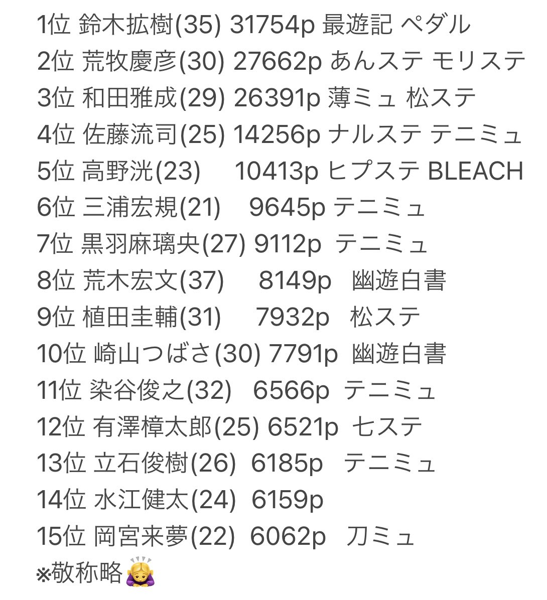 小郁 お願い ランキング2 5次元俳優総選挙重貼一次等神7開票xd1 鈴木拡樹2 荒牧慶彦3 和田雅成4 佐藤流司 無採訪 5 高野洸 無採訪 6 三浦宏規 無採訪 7 黑羽麻璃央