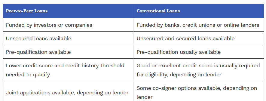 PlendingP2's tweet photo. A short guide to peer-to-peer lending by #Forbes | #P2P https://t.co/BeLVnRFUbM https://t.co/KmZhSdRb5T