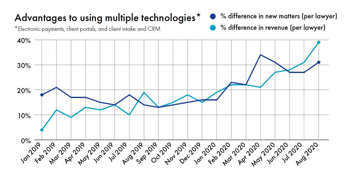 2/ Advantages for firms using a combination of key law practice technologies (practice management, online payments, and CRM) are *significant* in both matter creation and revenue. Shown MOM comparison to firms not using these technologies.