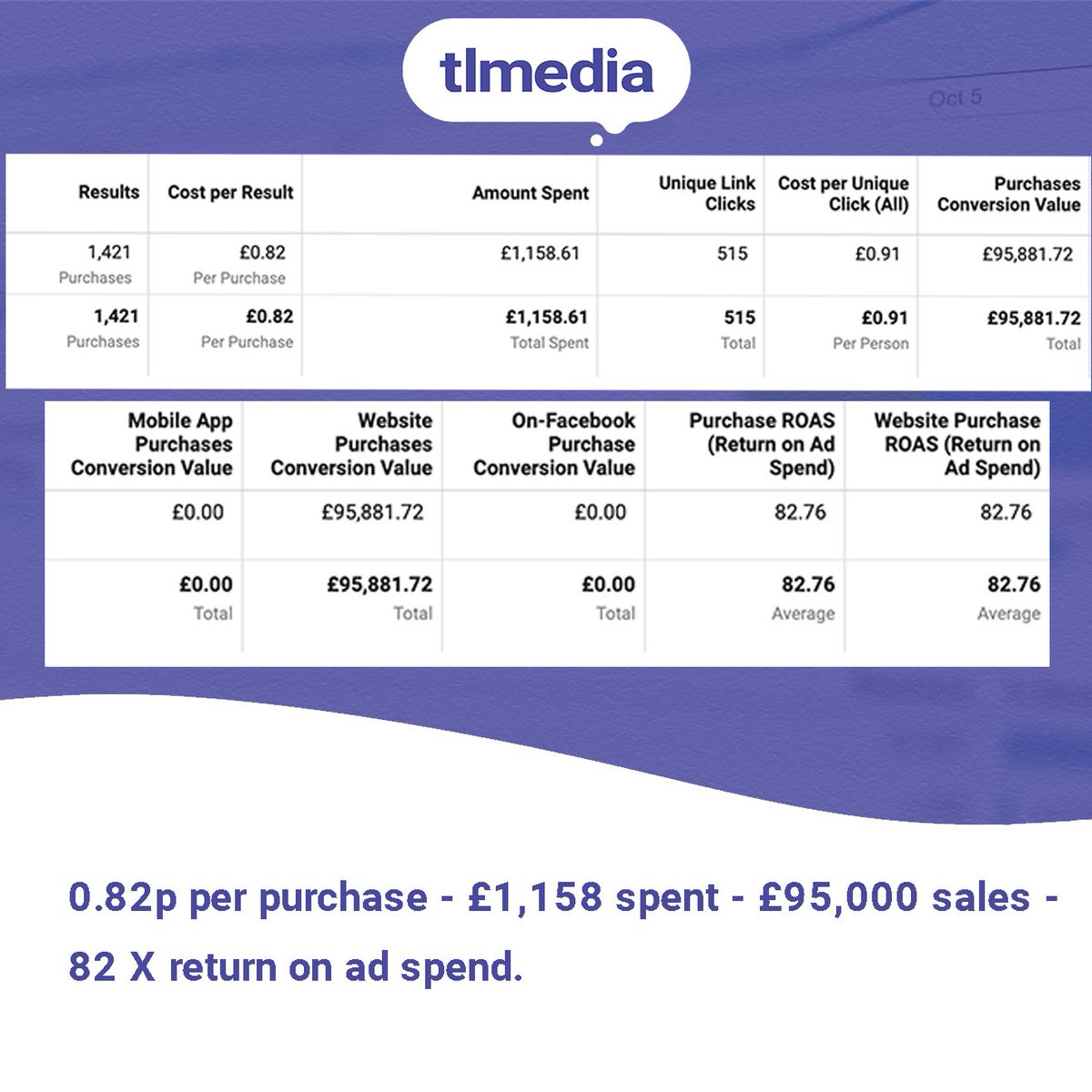 Using Facebook Ads? Please make sure you’re remarketing effectively. It’s by far the best way to get big returns and ad spend like this client account 👇🏼

#facebookads #smma #smallbusinessmarketing #smallbusinesssupport