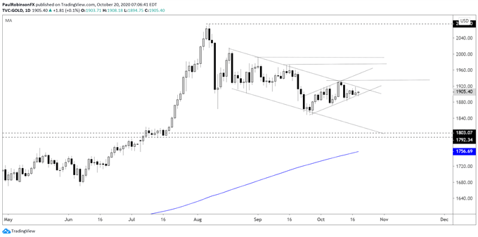 The bull market in gold has been in correction mode since it peaked in early August, and while it appears is a healthy retracement at this juncture, it is unclear just how much longer it will last. Get your $XAUUSD technical analysis from @PaulRobinsonFX :bit.ly/3kgAKUf
