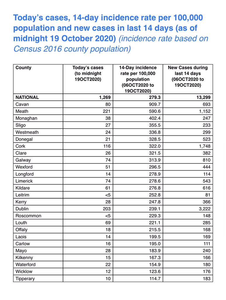 #LATEST
13 further deaths.
1,269 new confirmed cases.
@VirginMediaNews #Covid19Ireland
Geographical breakdown of cases:
⬇️ ⬇️ ⬇️ https://t.co/i5gbC4l24V