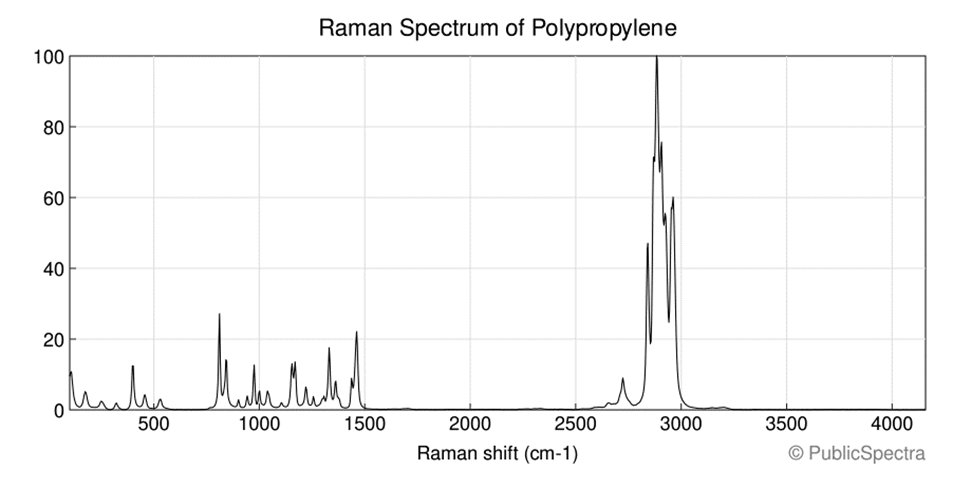 A gauche ce qui a été obtenu dans cette étude. A droite le spectre d’un polypropylène. Vous pourrez constater que celui obtenu dans l’étude est loin d’être complet (dispo sur le site PublicSpectra).