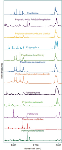 Les pics identifiés dans l’étude sont caractéristiques des liaisons carbone-hydrogène. Que l’on retrouve dans les matériaux organiques de manière générale. La configuration des pics est certes spécifique mais pas suffisamment pour identifier un polypropylène