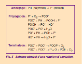 Celles-ci, par décomposition et au fur et à mesure du processus d’oxydation, vont conduire soit à des coupures dans la chaine carbonée, soit à la réticulation des chaines entre elles, c’est-à-dire la création de liaisons entre les chaines de PP. Illustration, avec P = polymère