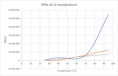 Voici les graphes que j’ai tracé avec les données brutes disponibles sur la page de la publication