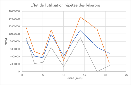 Voici les graphes que j’ai tracé avec les données brutes disponibles sur la page de la publication