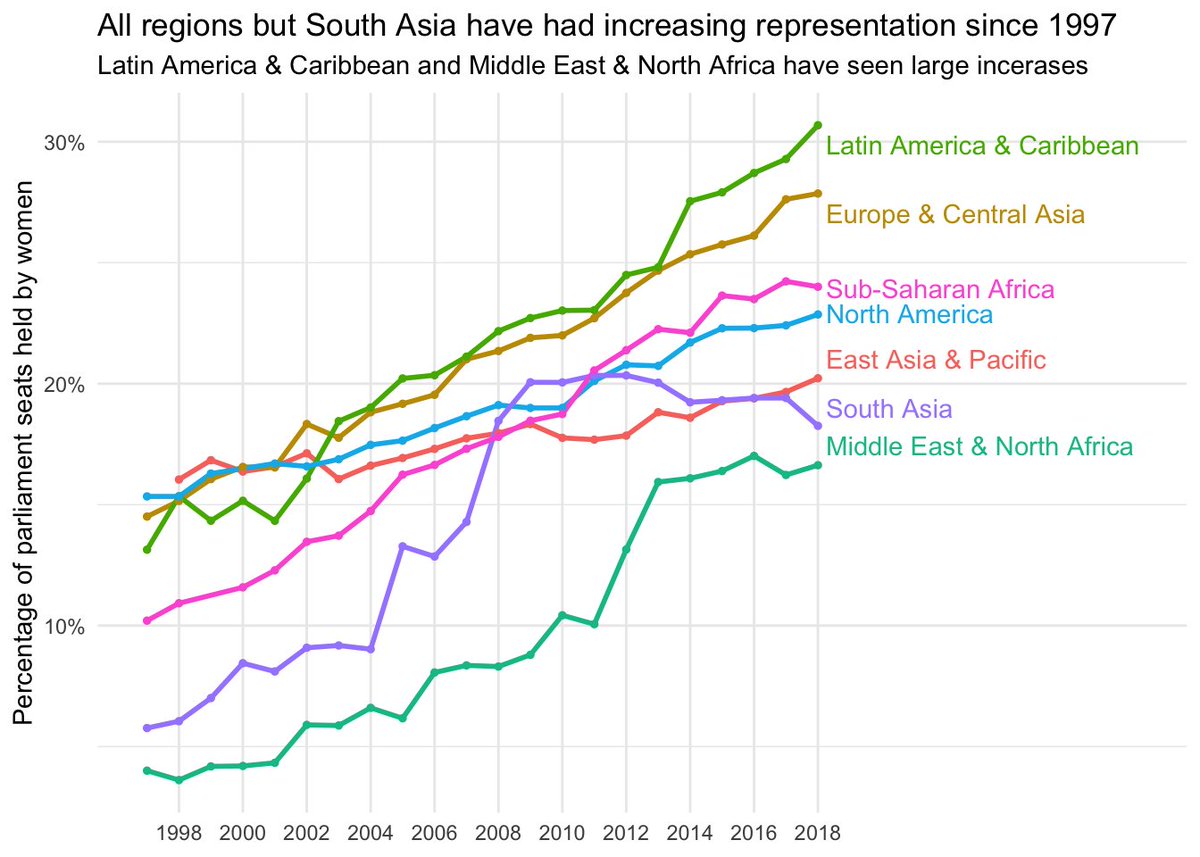 India's gender quotas clearly have positive effects (Beaman et al 2012).But.. what's the magnitude of these effects in a context where men monopolise economic opportunities?Compare India with Latin America, where quotas, female representation, & FLFP are rising in tandem.