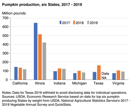 rlasmath116's tweet photo. Illinois harvests the greatest number of pumpkins in the United States! Using the graph below...What do you notice? What do you wonder? #rlasdistrict116 #MathFun #familymath https://t.co/KNZiJTAcdo