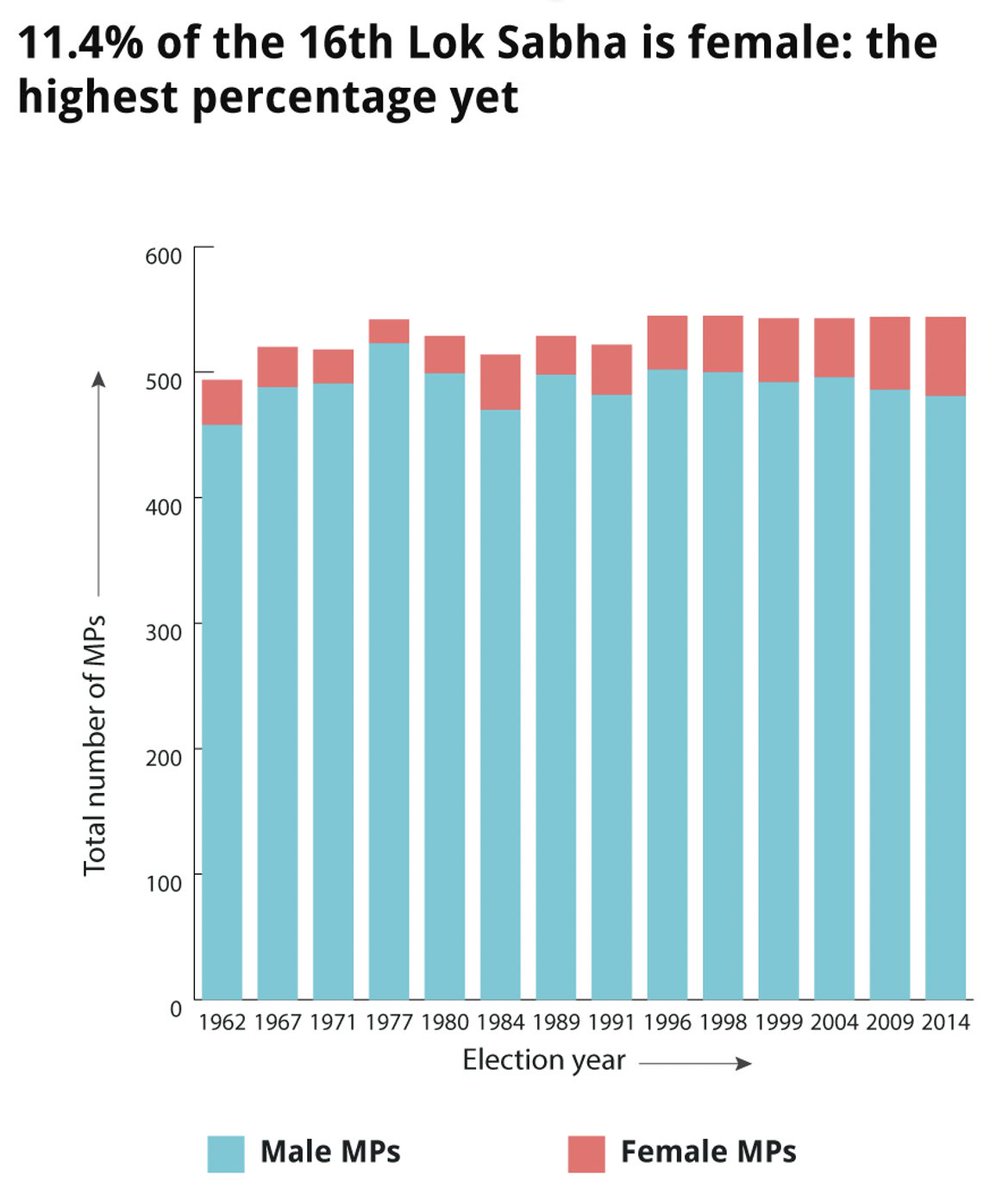 India's gender quotas clearly have positive effects (Beaman et al 2012).But.. what's the magnitude of these effects in a context where men monopolise economic opportunities?Compare India with Latin America, where quotas, female representation, & FLFP are rising in tandem.