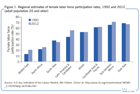 India's gender quotas clearly have positive effects (Beaman et al 2012).But.. what's the magnitude of these effects in a context where men monopolise economic opportunities?Compare India with Latin America, where quotas, female representation, & FLFP are rising in tandem.