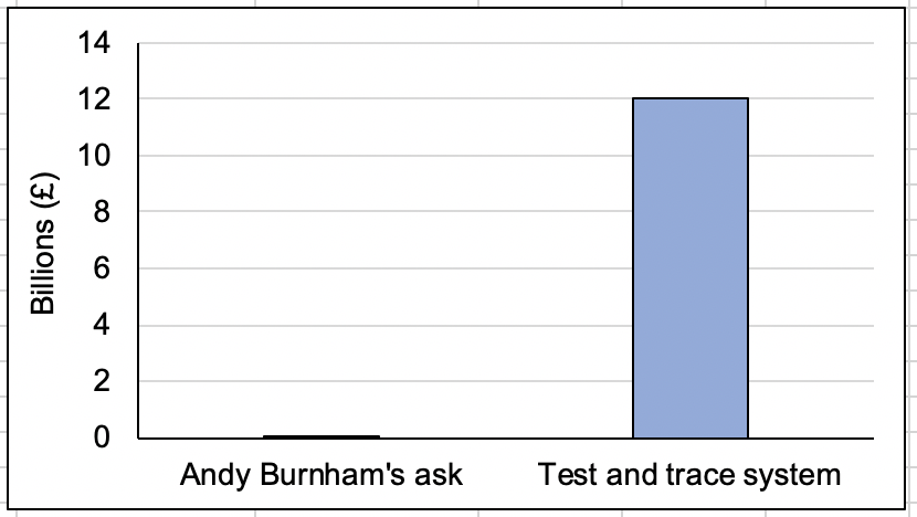 Andy Burnham asked for £65m to save lives and businesses in Greater Manchester – but was refused. That's about 0.5% of what the UK government has spent on a test and trace system that doesn't even work. #perspective