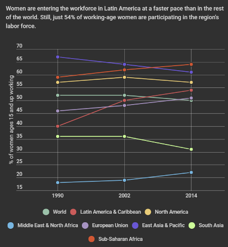 India's gender quotas clearly have positive effects (Beaman et al 2012).But.. what's the magnitude of these effects in a context where men monopolise economic opportunities?Compare India with Latin America, where quotas, female representation, & FLFP are rising in tandem.