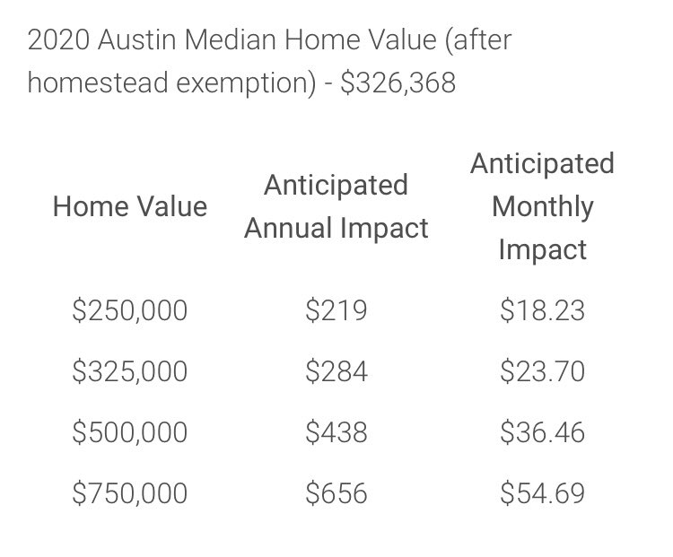 AURAatx's tweet photo. FACT: #ProjectConnect will only increase your overall property tax bill by about 4% - see what that might look like for you below, from @CapMetroATX!
Vote YES for Prop A.
#ProPropA #ATX #PropA #YesOnPropAATX #Austin #ATXMobility #ATXtraffic #TransitNow #Transit #ClimateAction https://t.co/oOqk8LErWq
