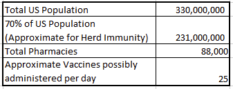 A VERY rough analysis to discuss the challenges of vaccine deployment. Lets assume that April 1st would be the release date of the vaccine. Let's also assume the following estimated figures below and we're using JUST pharmacies as a point for vaccines distribution: (1/5)