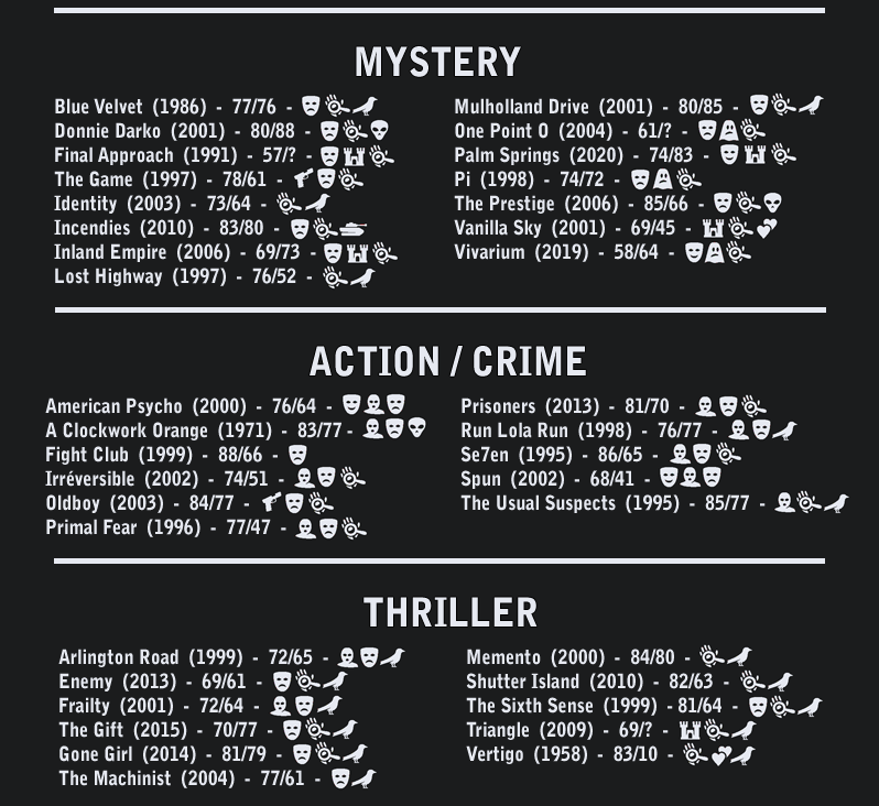 douglaslins0's tweet photo. 150 Mindfuck Movies

(filmes pra explodir a mente e te surpreender pra caralho)

agrupados por gênero, organizados em ordem alfabética

créditos, outras versões e autores: https://t.co/xAsqeyXmcV https://t.co/P1AgWsZmXx