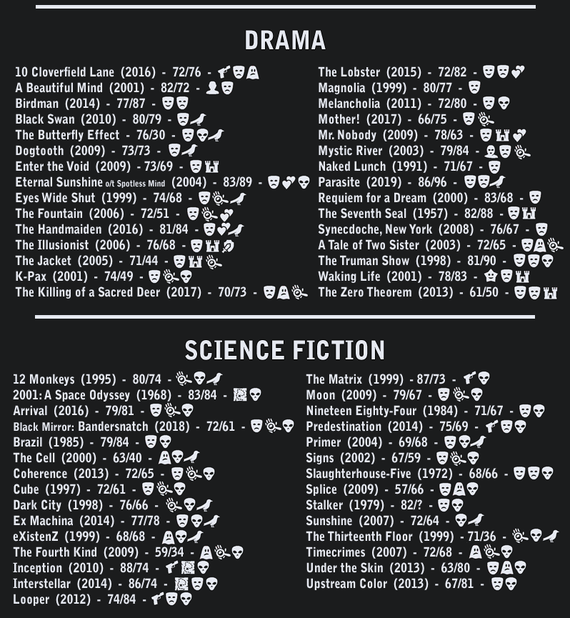 douglaslins0's tweet photo. 150 Mindfuck Movies

(filmes pra explodir a mente e te surpreender pra caralho)

agrupados por gênero, organizados em ordem alfabética

créditos, outras versões e autores: https://t.co/xAsqeyXmcV https://t.co/P1AgWsZmXx