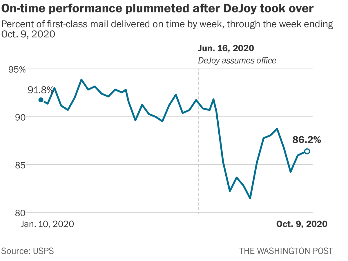 Here's the national average in chart form. DeJoy has said his changes would boost service in the long run, but months later service remains considerably slower than it was at the beginning of the year.  https://www.washingtonpost.com/business/2020/10/20/swing-states-election-usps/