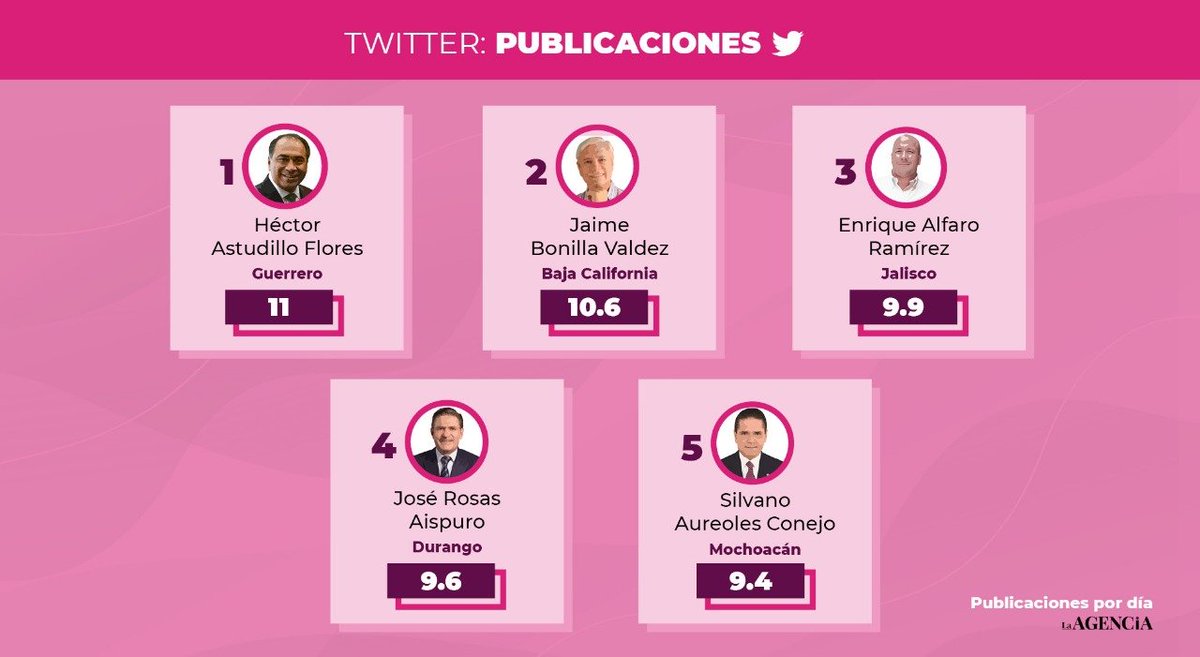 Durante septiembre, el Gobernador de #Guerrero @HectorAstudillo realizó 11 publicaciones diarias en promedio en su Twitter. En comparación con el mes de mayo sigue siendo el mandatario con más publicaciones al día.
Descubre más en #LiderazgoDigital 👇
https://t.co/vxTr4Ll0TF https://t.co/NpzllNVTkL
