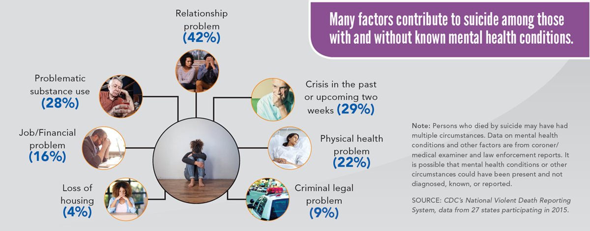 this report indicates that we should be paying attention to social determinants of suicide. As coroners and LEO investigated suicide deaths, some themes came up in terms of what suicide decedents had been experiencing prior to their deaths. https://www.cdc.gov/vitalsigns/suicide/index.html