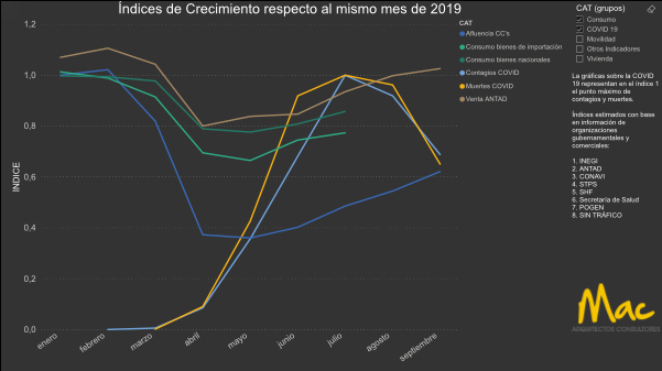 mac_arq's tweet photo. Tras la caída de 20 puntos, en septiembre, se mantiene la recuperación. @ANTAD indica crecimiento Vs. 09/19 de +1.03

Este y otros indicadores los puedes encontrar en:

https://t.co/hRqPsJU7jw

#analiticainmobiliaria https://t.co/jaKnCOiRLV
