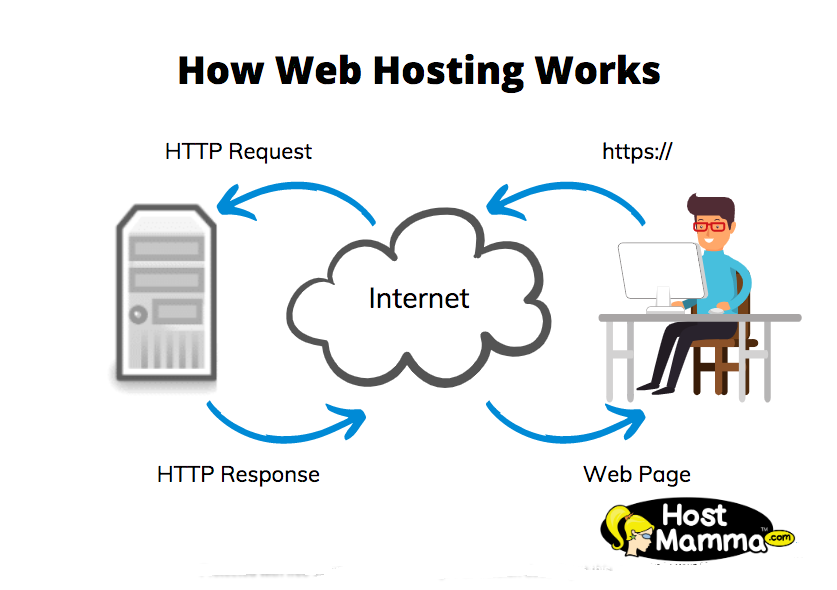 Work hosting. How works hosting. How the web works.