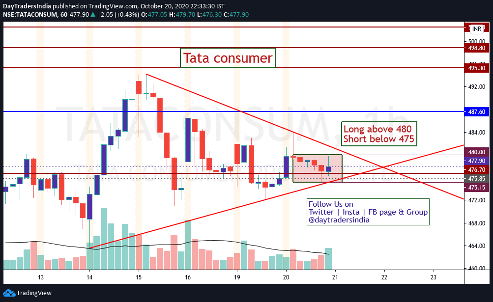 DayTradersIndia's tweet photo. #TataConsumer for tomorrow. #DayTradersIndia #Intraday #IntradayTrading #stockstowatch #StocksToTrade #StockMarket #FreeIntradayTips #FreeStockMarketTips #StocksForTomorrow #TradeTips #ShareMarketInfo #Investment #ChartAnalysis #BreakoutLevel https://t.co/y1R1L54GXW