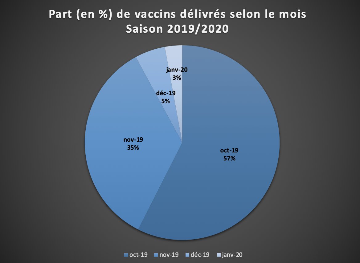Pour la suite, j'ai fais des graphiques.Tout d'abord, j’ai analysé le nombre vaccins délivrés sur chaque période.Ici, vous avez (exprimé en %) les vaccins délivrés pour la saison 2019/2020.Le % est calculé sur la base de 680 vaccins délivrés.5/