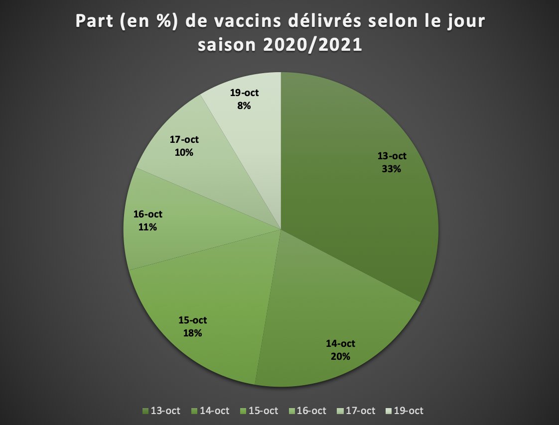 Là, vous avez (exprimé en %) les vaccins délivrés pour la saison 2020/2021Le % est calculé sur la base de 500 vaccins délivrés.6/