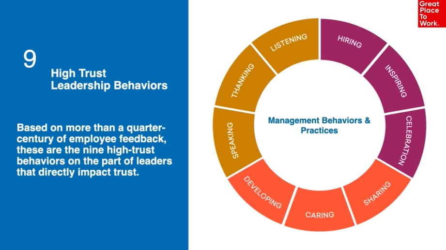 MGMA's tweet photo. Michael's nine behaviors of a high-trust leader. The most important? Listening. It's required in order to act on the other eight. Leaders must care the most.  @MBushGPTW #MPEC20 https://t.co/Ez5AaFOQ5q