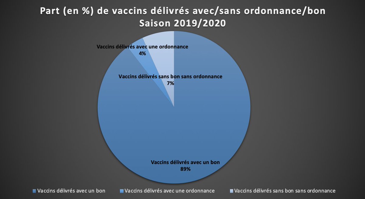 J’ai également fait une analyse plus poussée du type de délivrance : avec bon de l’assurance maladie, avec ordonnance d’un médecin, sans bon et sans ordonnance d’un médecin. Ici, vous avez (exprimé en %) le type de délivrance réalisée pour la saison 2019/2020.7/