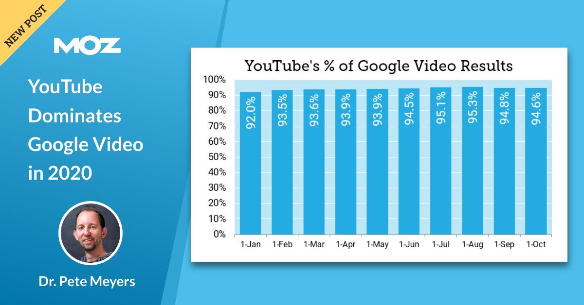 FollowJames's tweet photo. #YouTube Dominates #GoogleVideo in 2020 >>> https://t.co/YWes7mytoR via @Moz https://t.co/005f0UJ9mG