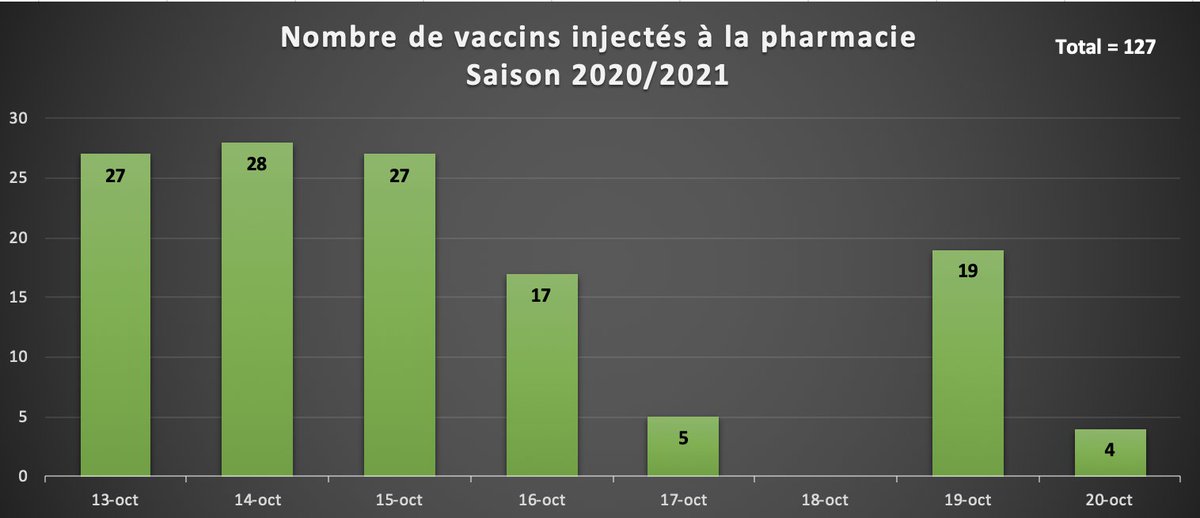  Là, vous avez le nombre de vaccinations réalisées pour la saison 2020/2021.10/