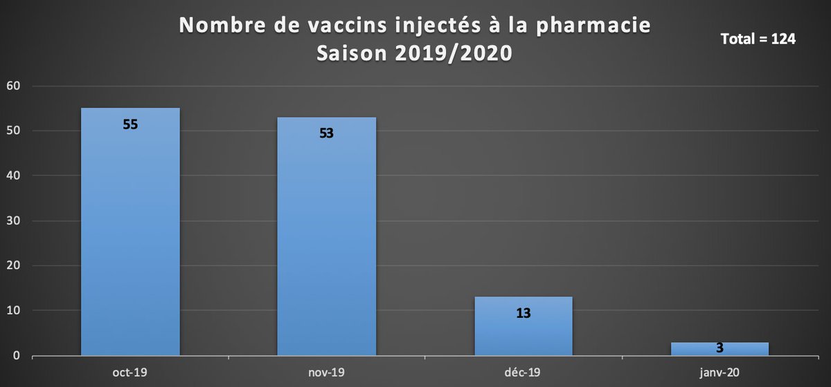 Enfin, voici le nombre de vaccins injectés à la pharmacie. Seuls les patients inclus dans les reco peuvent être vaccinés par un pharmacien. Ceux avec/sans une ordonnance ne peuvent pas l'être.Ici, vous avez le nombre de vaccinations réalisées pour la saison 2019/2020.9/