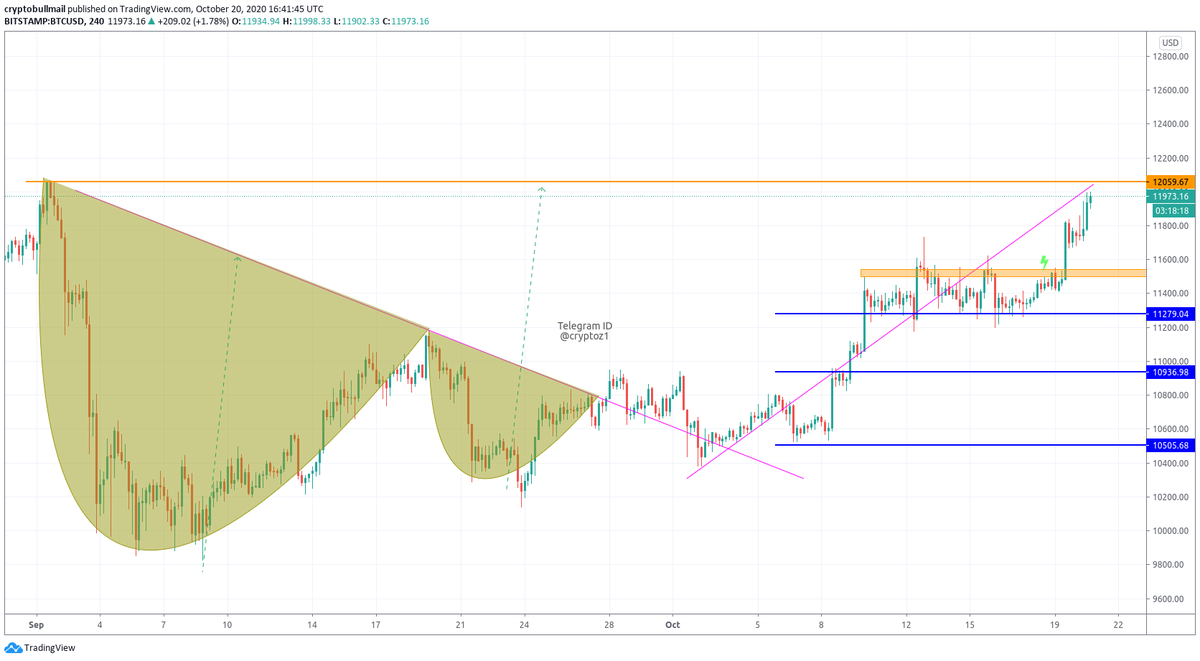 BullSignals17's tweet photo. #BTC 4H chart full following🐢
#Keep updated to Crypto with us!

Join today Telegram channel: https://t.co/opWLB0ycF4 🏕️

$btc $eth $xrp $trx $xlm $strat $adx $dash $etc #bitcoin #altcoin #cryptocurrencies 🌎 https://t.co/ZddwqkTxn4