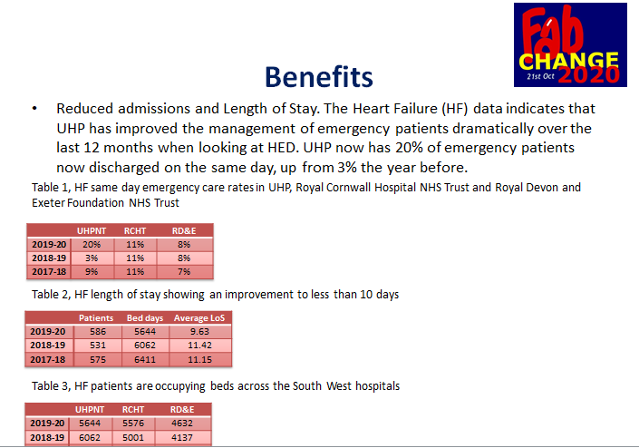 #FabChange2020. Heart Failure pathway to avoid emergency admissions. Led by the brill <a href="/beckyHFN/">Becky Horne</a> and developed with @kattaylor3107 <a href="/BestRM7/">richard Best</a>. Great outcomes and let's do the same for Chest Pain this year! Thanks all 🙌😀 <a href="/openside1471/">tim parham</a> <a href="/martynblackwell/">Martyn Blackwell</a> <a href="/girishviswa/">Girish Viswanathan</a> <a href="/NHSGIRFT_SW/">NHS GIRFT South West Regional Hub</a>