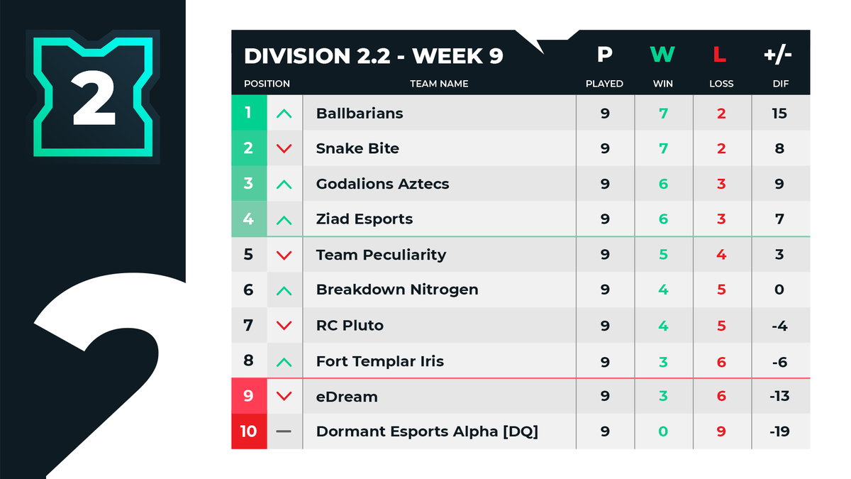 SundaysEsport's tweet photo. [#ECC7] DIVISION 2.2 - WEEK 9 STANDINGS

💥Welcome to the Playoffs:
#Ballbarians
@snakebite_rl 
@godalions Aztecs
#ZiadEsports https://t.co/5B2XUS2doC